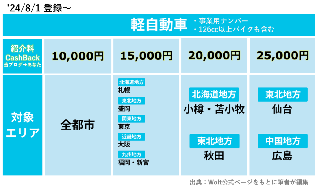 Wolt配達パートナー紹介キャンペーン・紹介料キャッシュバック金額一覧(軽自動車)