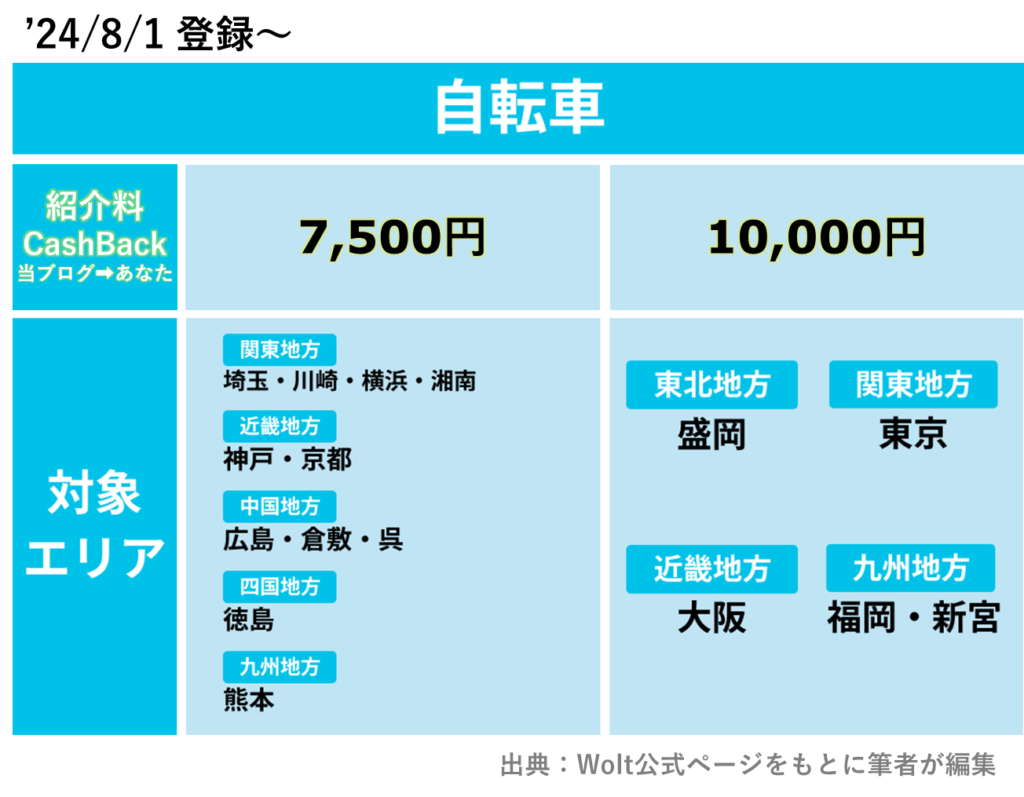 Wolt配達パートナー紹介キャンペーン・紹介料キャッシュバック金額一覧(自転車)