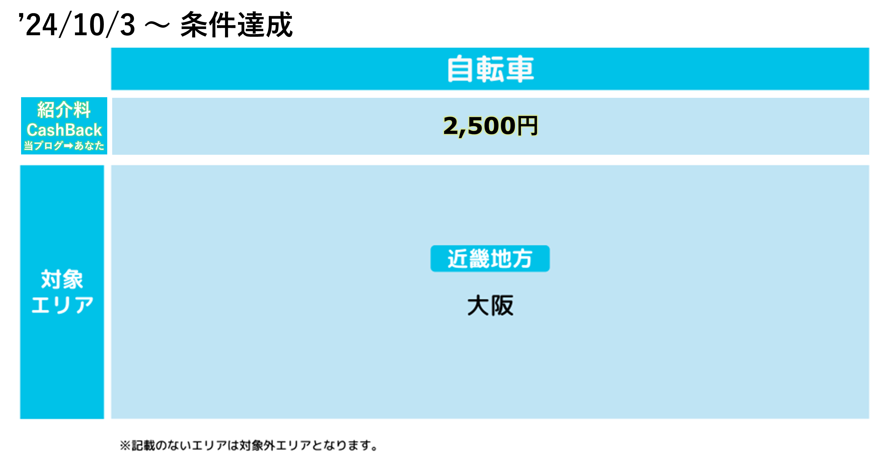 Wolt配達パートナー紹介キャンペーン・紹介料キャッシュバック金額一覧(自転車)