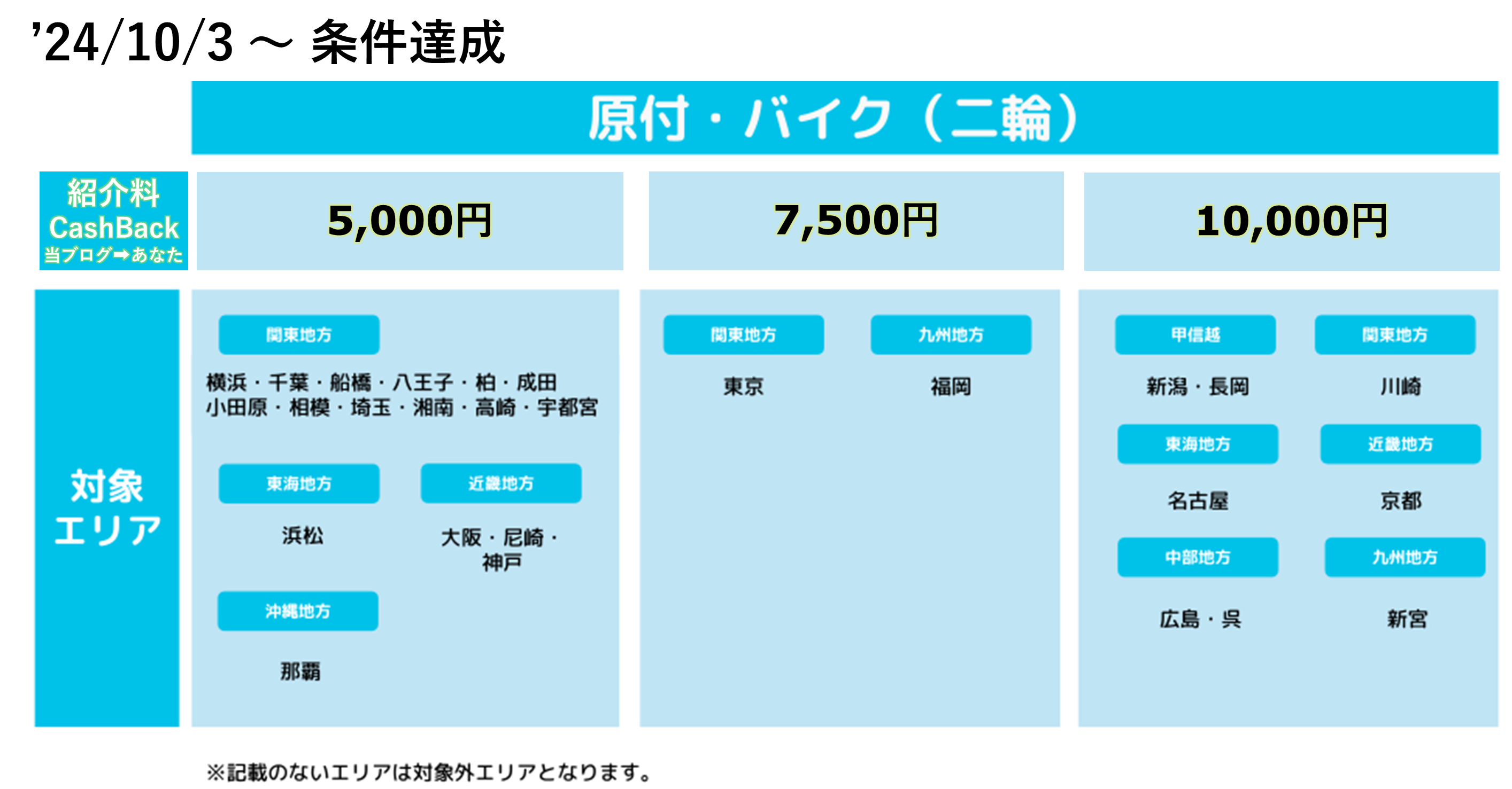 Wolt配達パートナー紹介キャンペーン・紹介料キャッシュバック金額一覧(バイク)