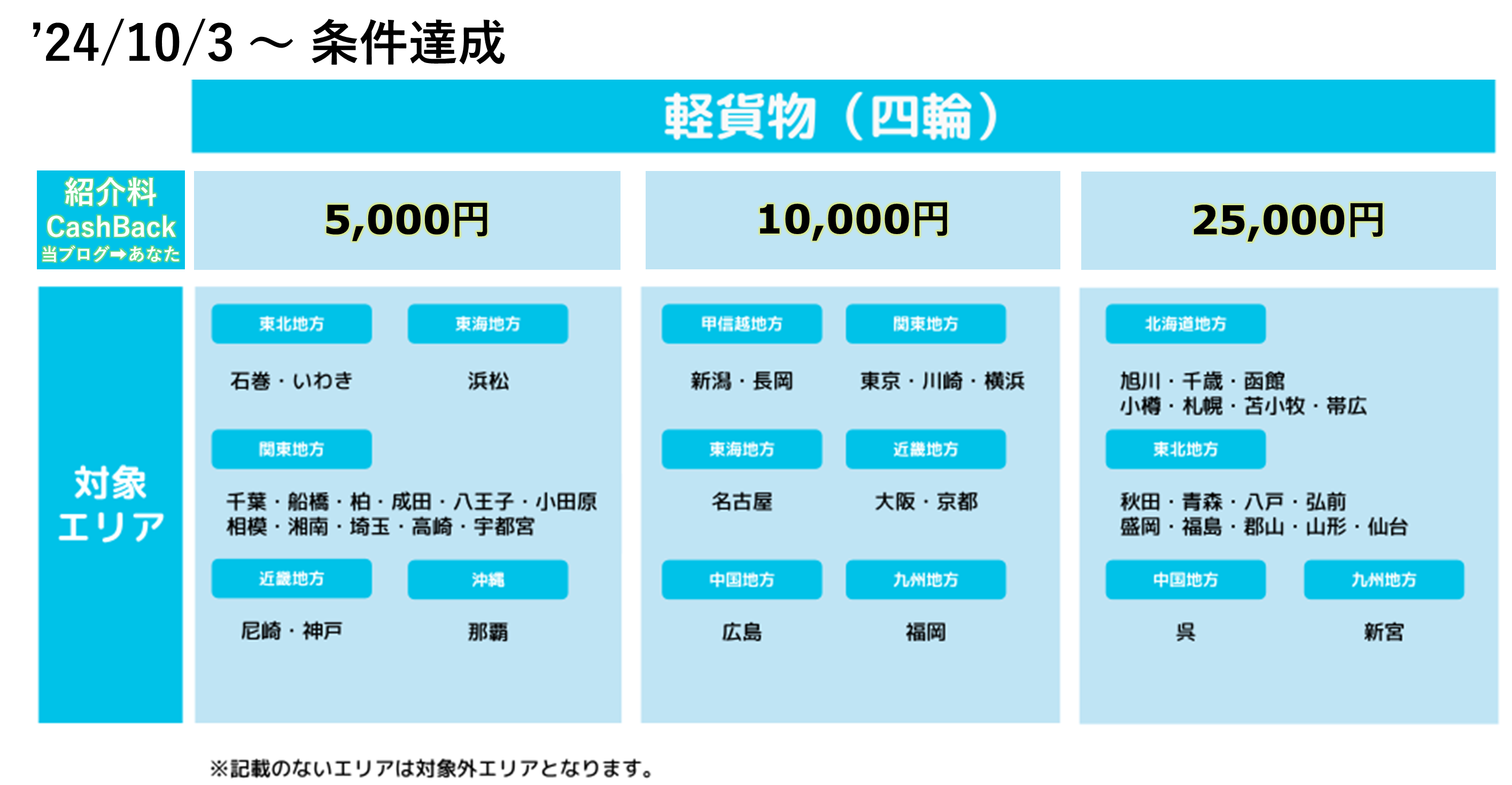 Wolt配達パートナー紹介キャンペーン・紹介料キャッシュバック金額一覧(軽自動車)