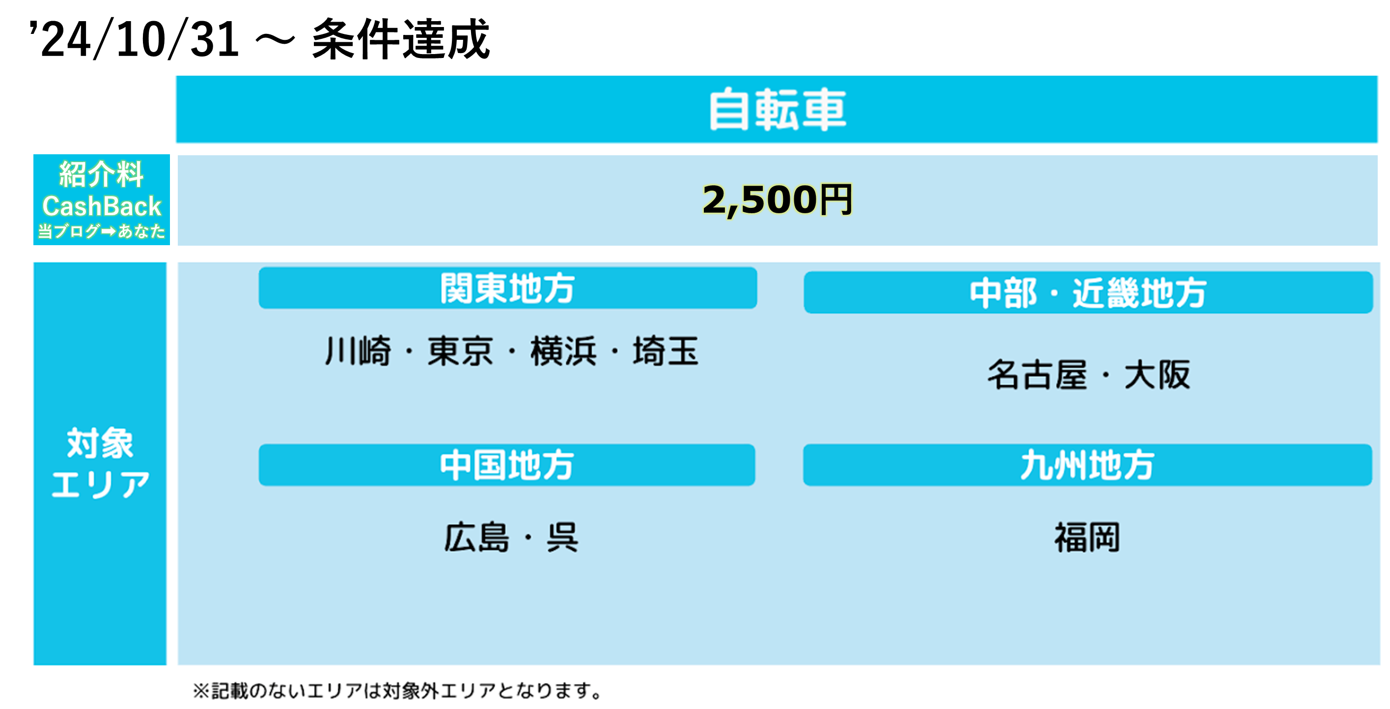 Wolt配達パートナー紹介キャンペーン・紹介料キャッシュバック金額一覧(自転車)