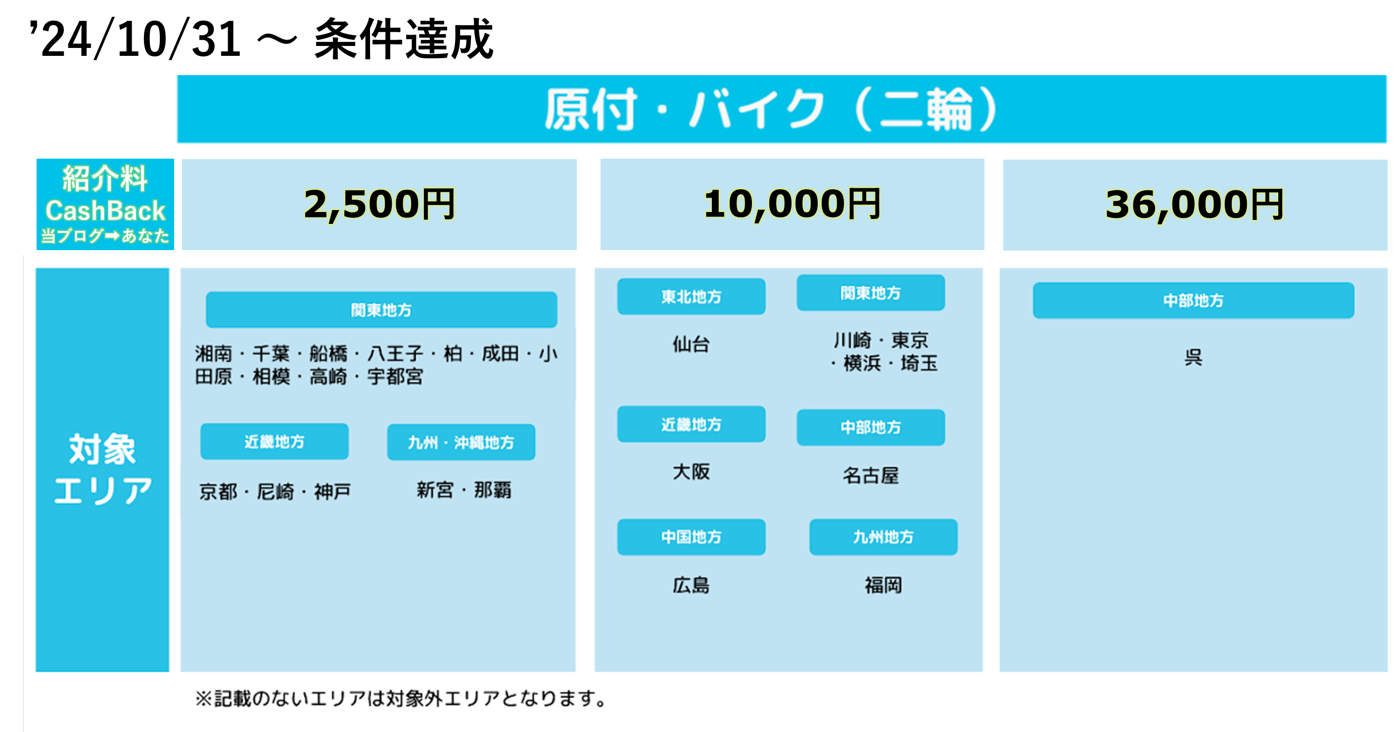 Wolt配達パートナー紹介キャンペーン・紹介料キャッシュバック金額一覧(バイク)