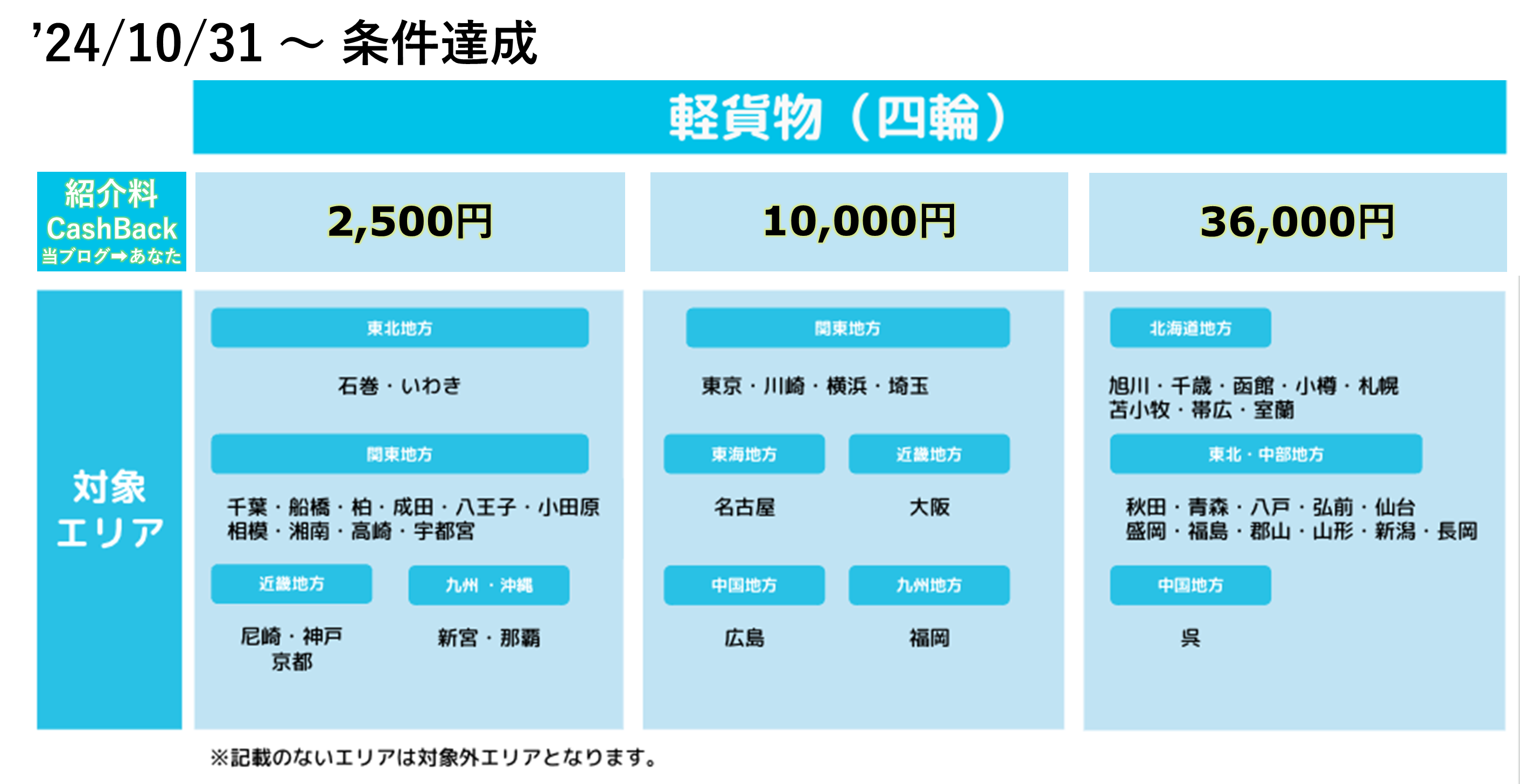 Wolt配達パートナー紹介キャンペーン・紹介料キャッシュバック金額一覧(軽自動車)