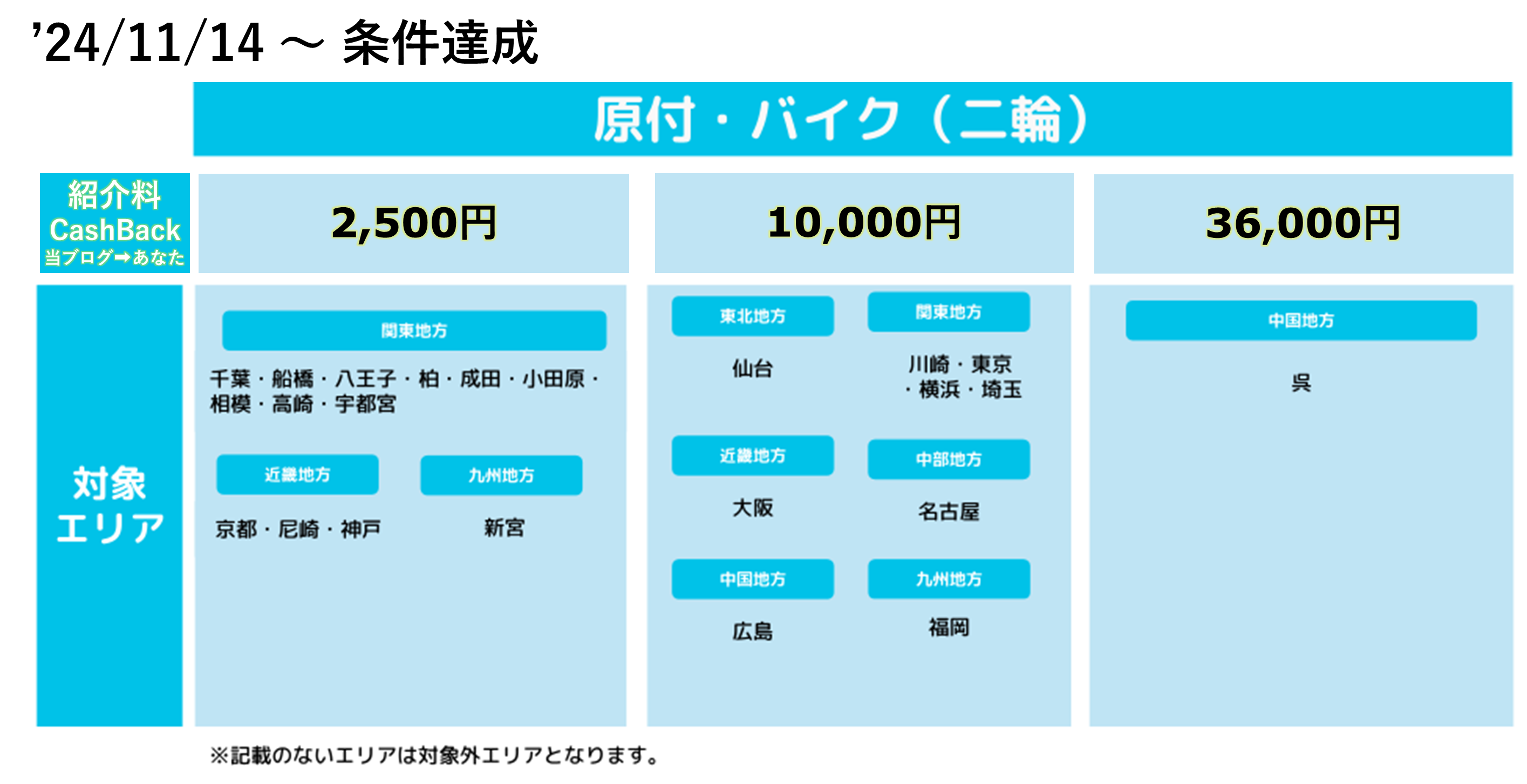 Wolt配達パートナー紹介キャンペーン・紹介料キャッシュバック金額一覧(バイク)