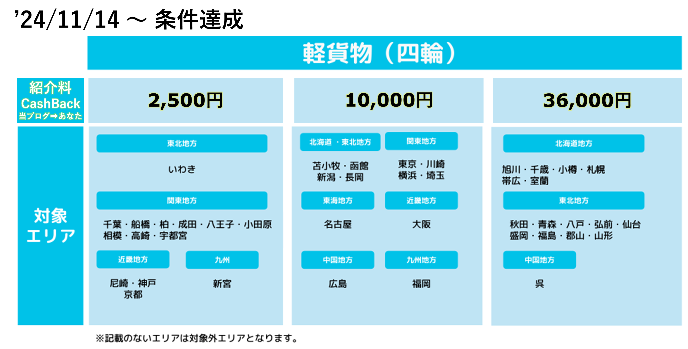 Wolt配達パートナー紹介キャンペーン・紹介料キャッシュバック金額一覧(軽自動車)