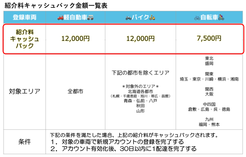 Wolt紹介料キャッシュバック一覧表 2024年4月12日最新Ver.